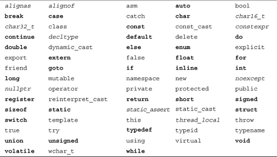C++ keywords